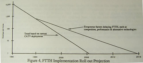 Graph showing FTTH Deployment trends....